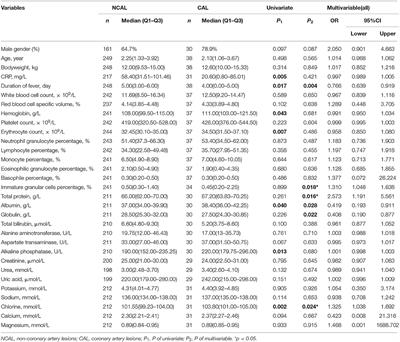 Risk Factors for Coronary Artery Lesionsin Kawasaki Disease Independent of Antibiotic Use in Chinese Children